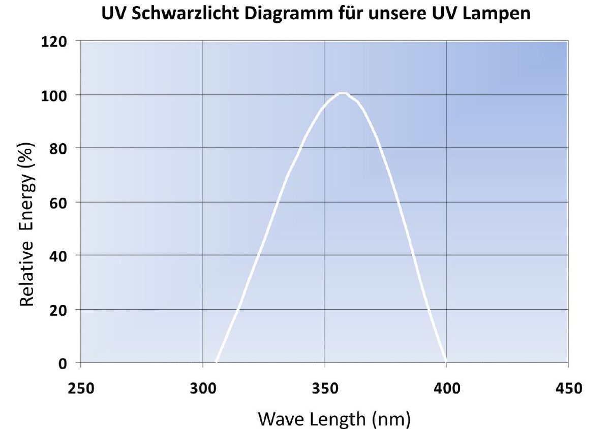 Spectrum diagram of our UV black-light lamps